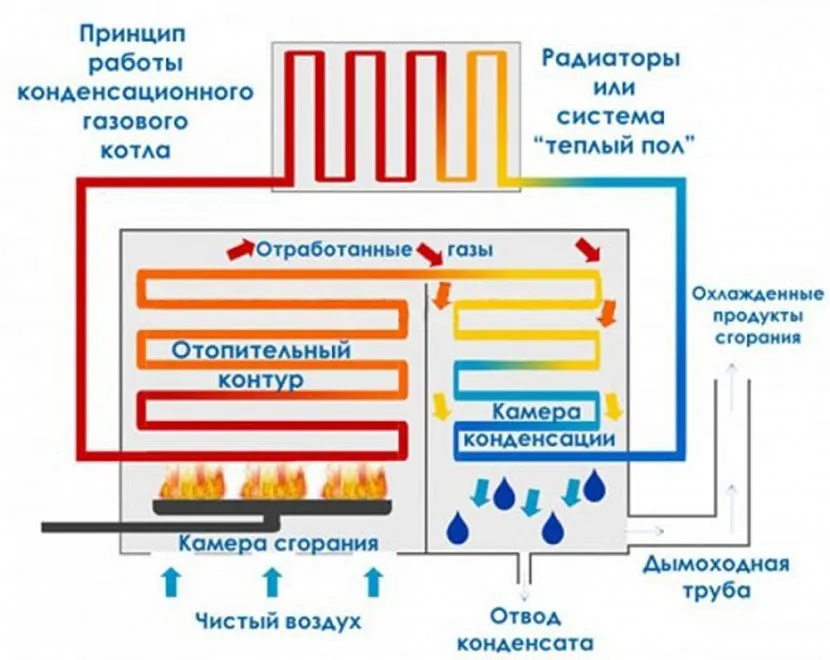 Конденсационный газовый котел: принцип работы, преимущества и недостатки. как выбрать лучший