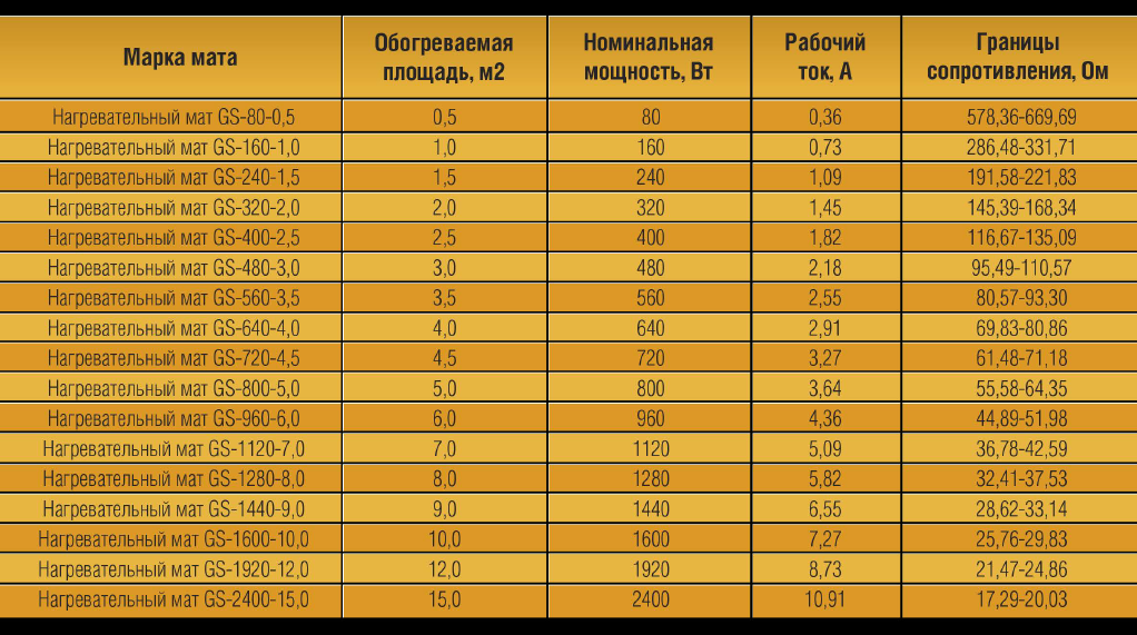 Как рассчитать теплый пол: формулы и инструкции по расчету водяных и электрических полов, онлайн калькулятор
