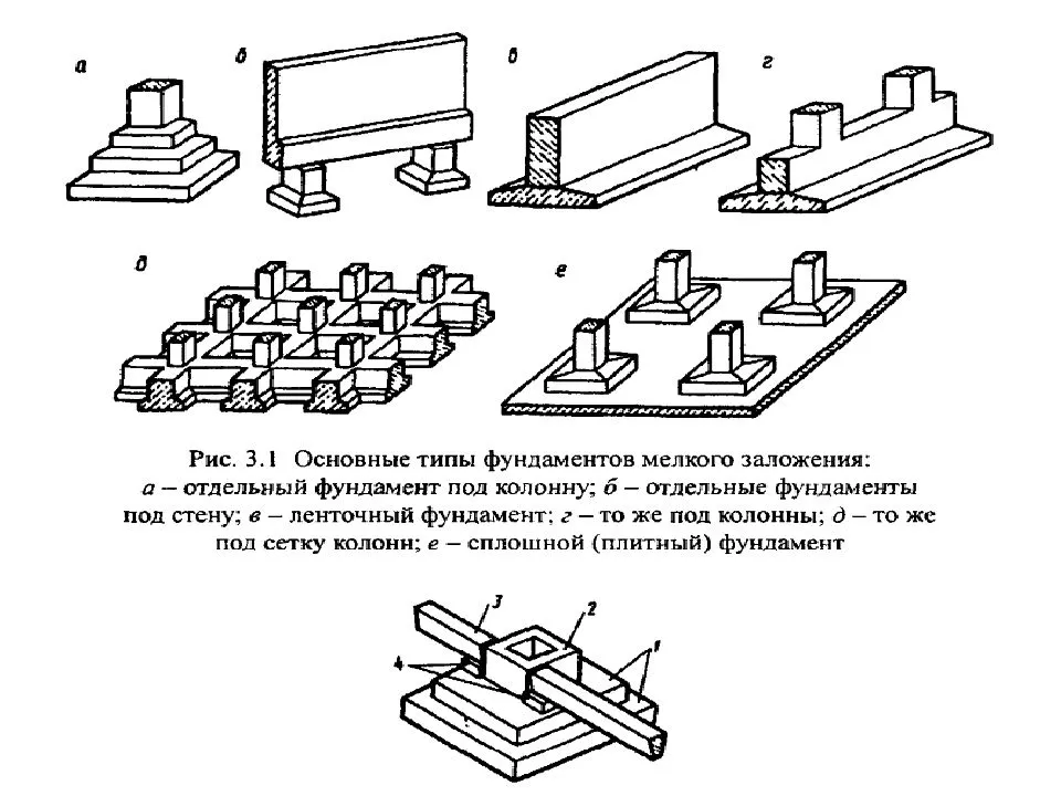 Формы фундаментов мелкого заложения - капитальное строительство