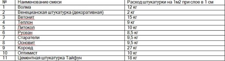 Какой расход штукатурки на 1м2 стены (гипсовой, цементно-песчаной, фасадной)