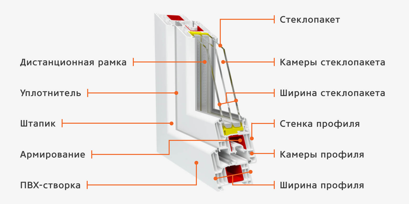 Из чего состоит пластиковое окно? - конструкция