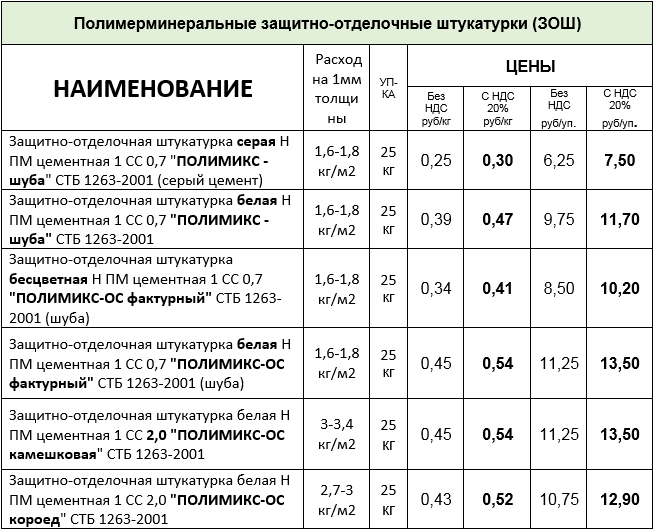 Нормы расхода штукатурки на 1 м² стены