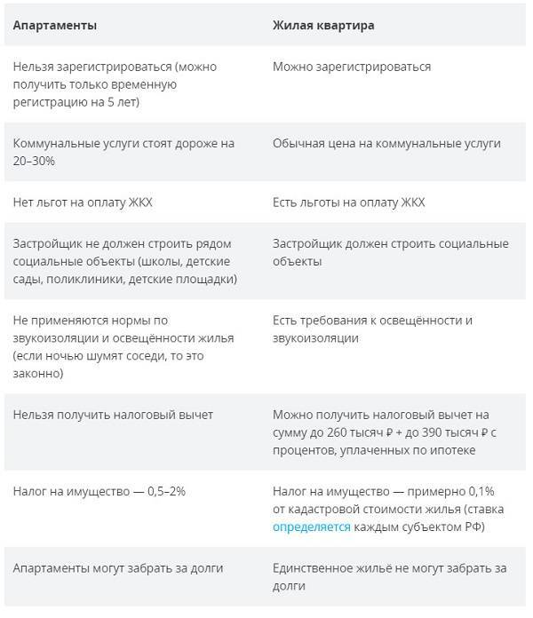 Чем отличаются апартаменты от квартиры и обычного жилья: плюсы и минусы при покупке и проживании, юридический смысл простыми словами, в чем заключается подвох