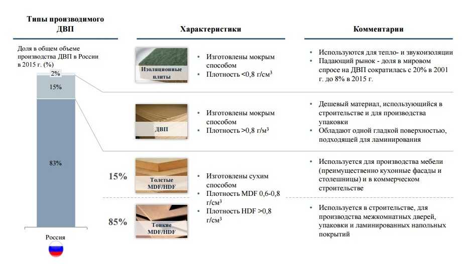 Древесно-стружечная плита (дсп) свойства, характеристики и состав современных плит - remproffi.ru