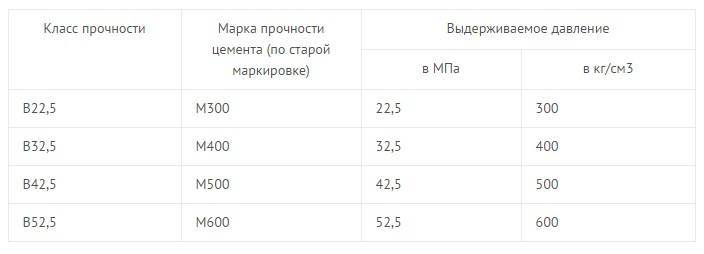 Цементы (марки, свойства, применение, обозначения)