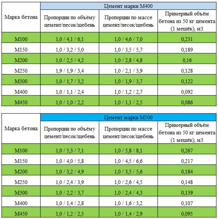 Бетон м400: пропорции, характеристики, область применения