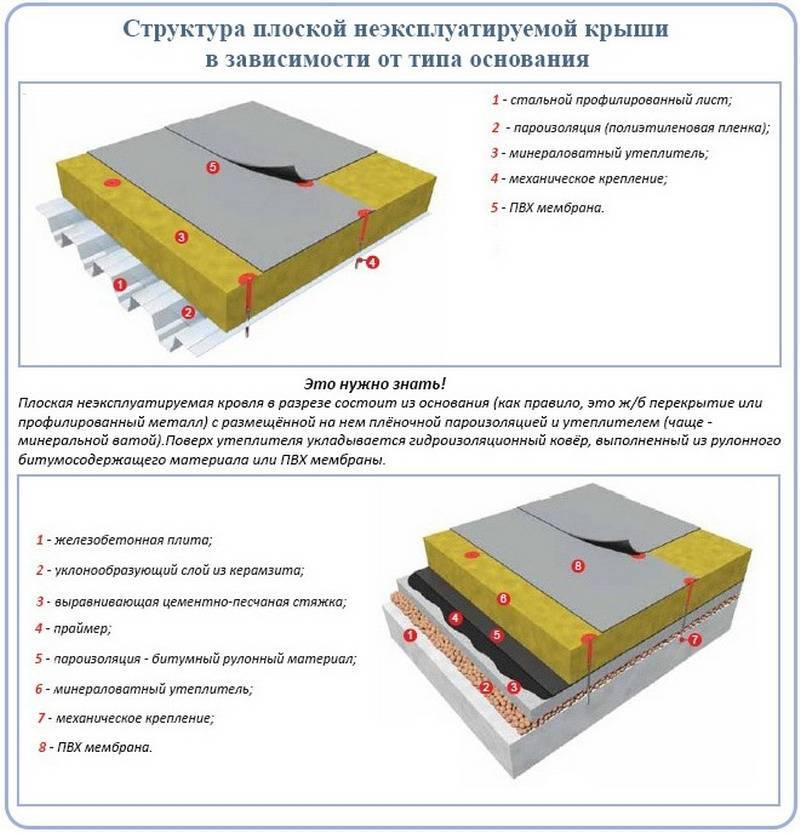 Технология монтажа и устройство плоских кровель