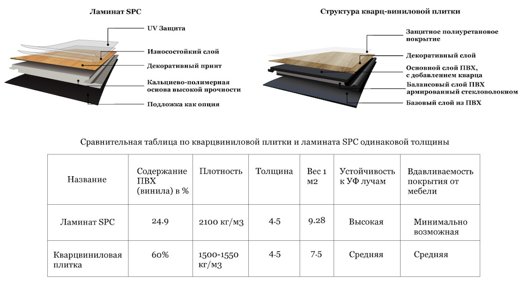 Кварц виниловый ламинат пвх с замковым соединением: что лучше, подложка, клей водостойкий, плитка