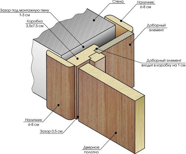 Как установить межкомнатную дверь своими руками: подготовка материалов и как самому правильно монтировать конструкцию с коробкой или раздвижную, как крепят доборы?