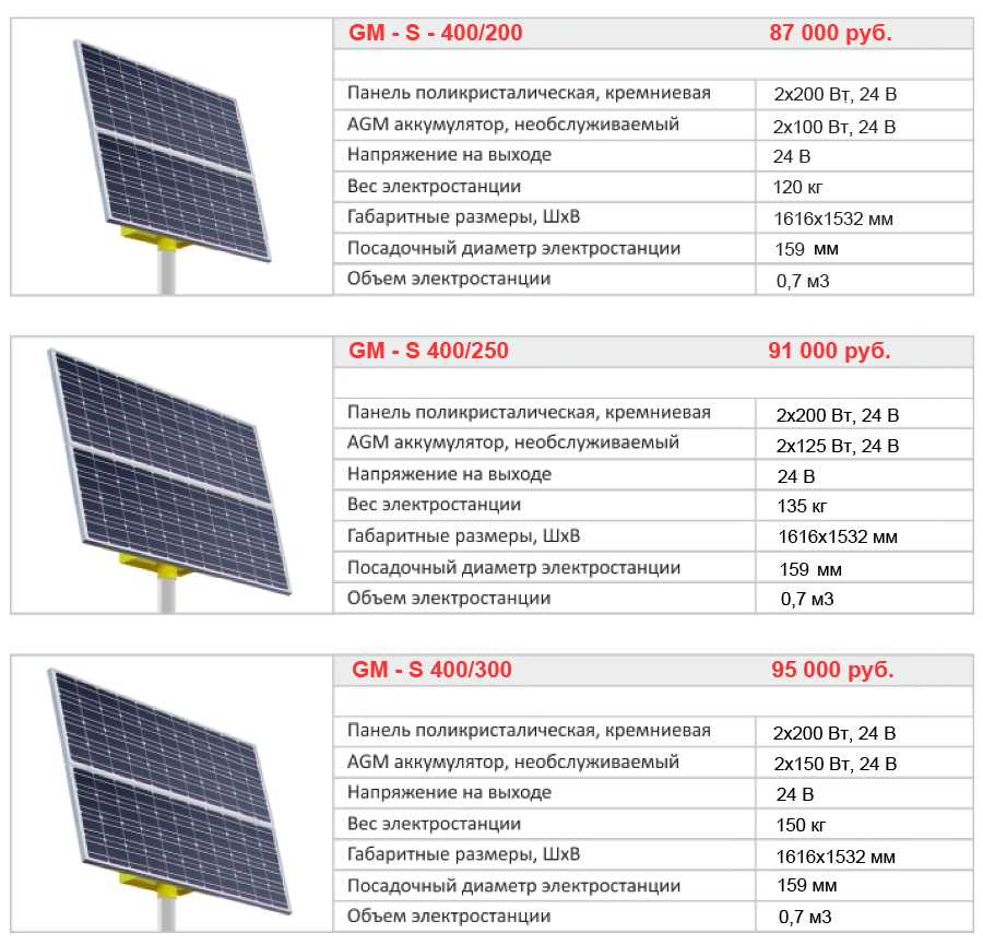 Какое преобразование осуществляется в солнечных батареях спутников. Монокристаллическая Солнечная батарея мощностью 650вт. КПД солнечной батареи формула и расчет. КПД солнечных панелей. Мощность солнечной батареи формула.