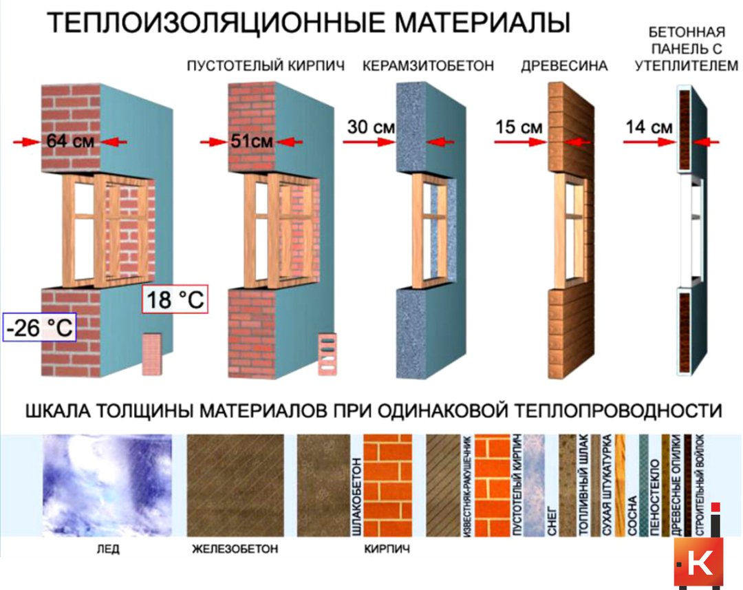 Теплопроводность различных материалов таблица. сравнение теплопроводности строительных материалов по толщине