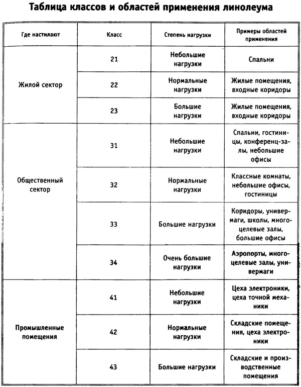 Какой линолеум самый прочный, по каким критериям выбирают рулонный материал для спальни, кухни и других комнат