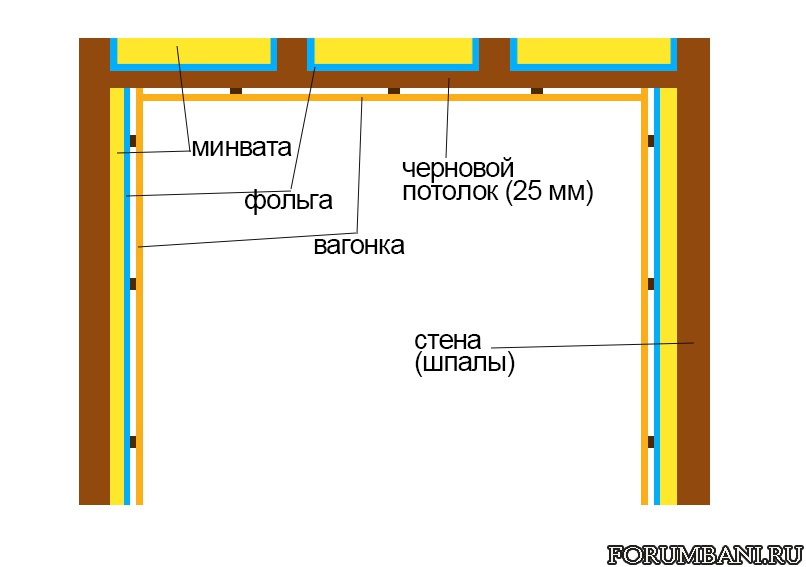 Утепление потолка в бане с холодной крышей минватой и гидроизоляцией схема