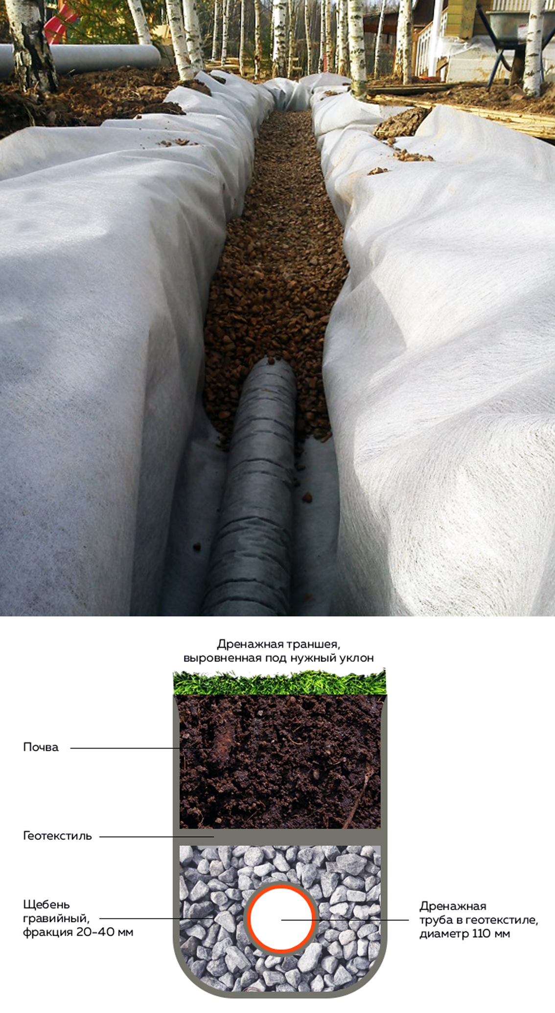 Геотекстиль какой плотности выбрать. Геотекстиль 300 Дорнит эко. Труба дренажная 110 в геотекстиле. Геотекстиль Дорнит иглопробивной дренаж. Дренажная труба с геотекстилем 110.