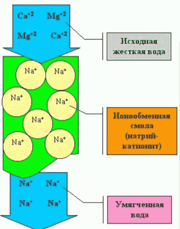 Обмен натрия. Ионообменная смола принцип действия. Схема умягчения воды ионообменная смола. Очистка воды методом ионного обмена. Ионообменный метод очистки воды.