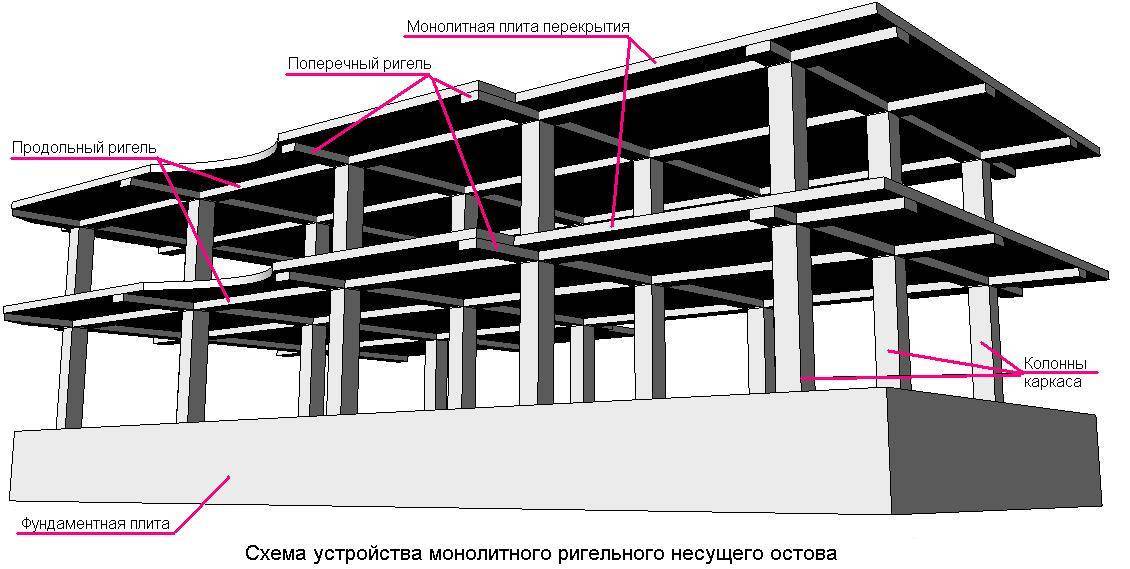 Что такое ригель железобетонный (бетонный, жб, жби): размеры, технические характеристики, назначение