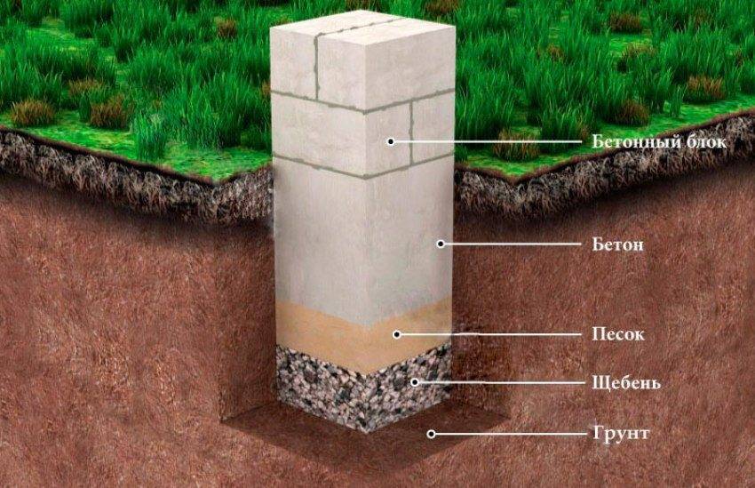Защитный слой бетона для арматуры в фундаменте: выясняем необходимую толщину