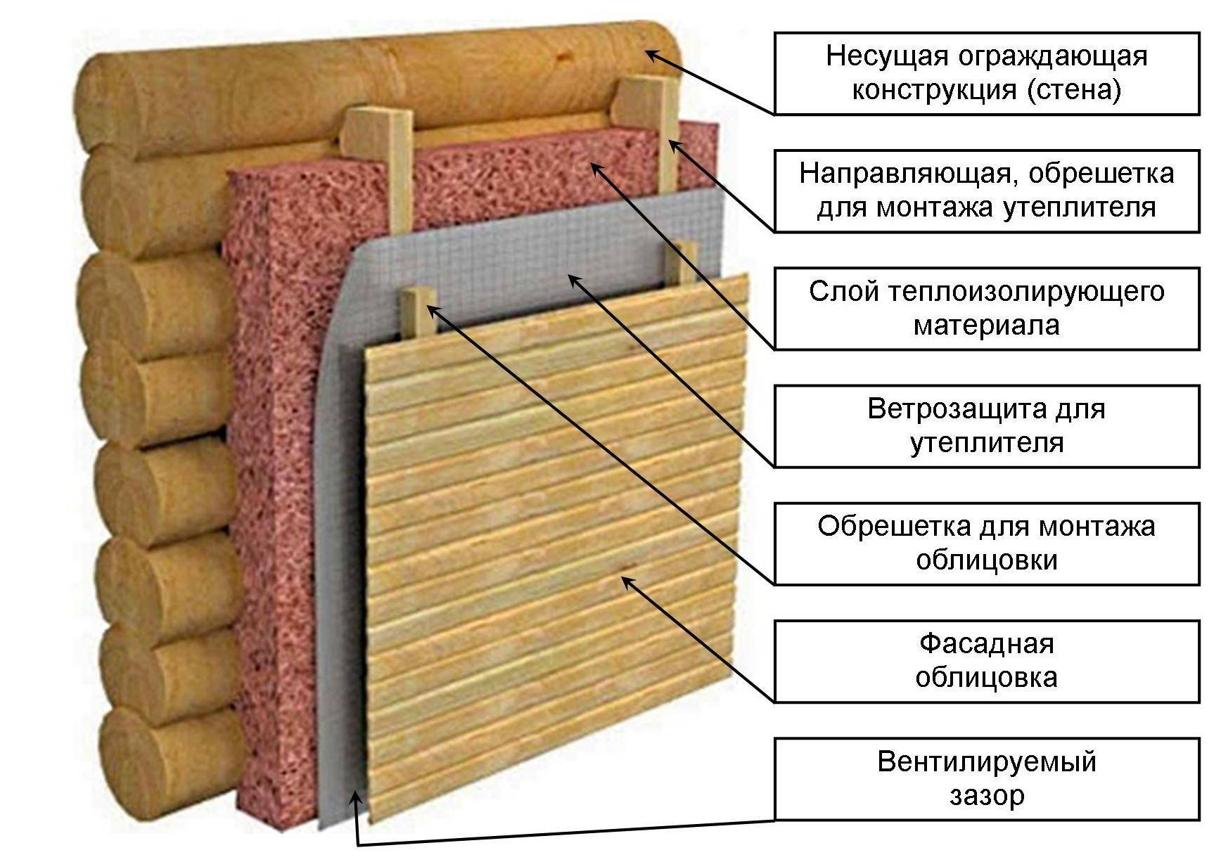 Подробная инструкция по самостоятельной теплоизоляции стен изнутри