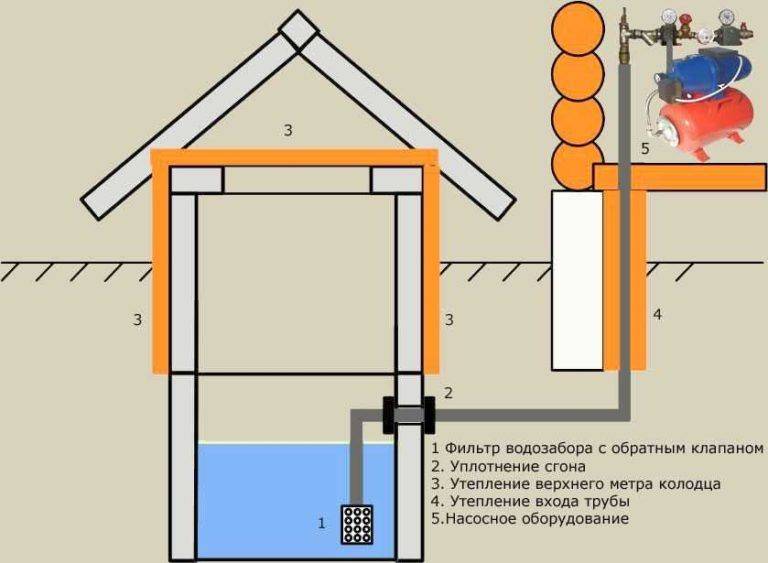 Водопровод на даче из труб пнд: летнее и капитальное водоснабжение своими руками