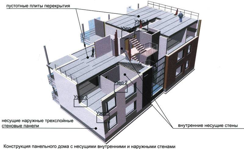 Строительство железобетонного каркаса дома в московской области