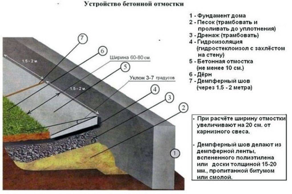 Отмостка своими руками: пошаговая инструкция и полезные советы