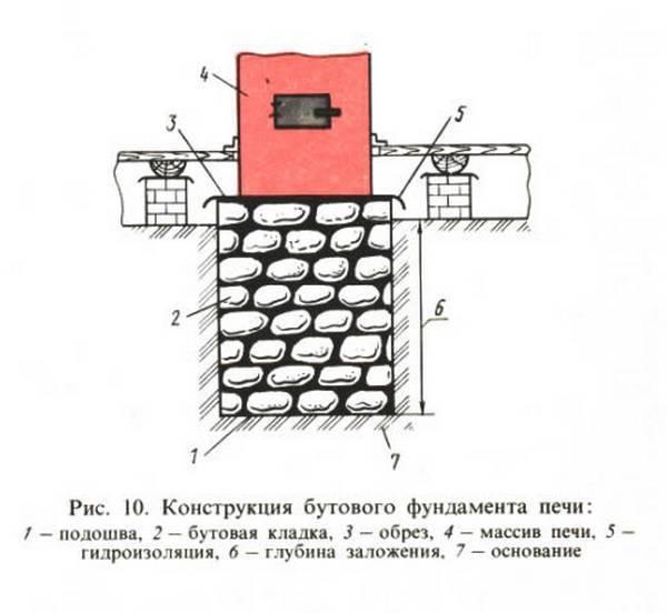 Под печи. Фундамент для печи в баню из кирпича. Фундамент для кирпичной банной печи. Схема фундамента под кирпичную печь. Как правильно сделать фундамент под печку в бане.