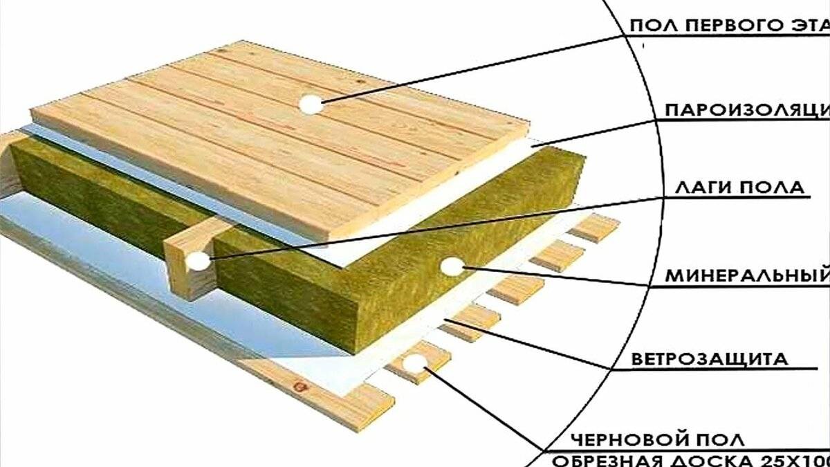 Электрический теплый пол на деревянный пол: как это сделать?