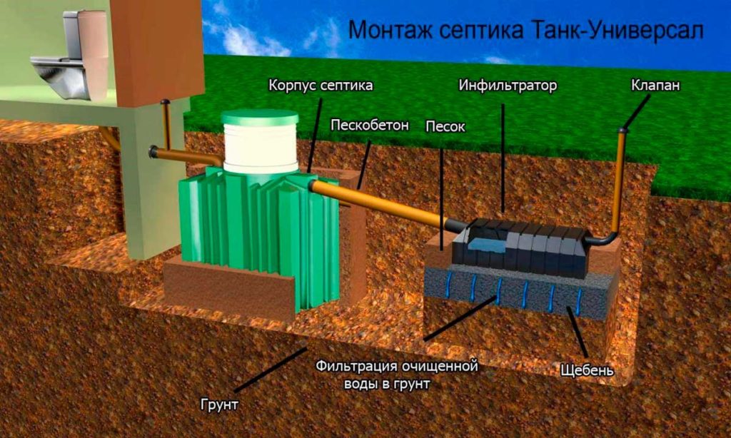 Танк-септик танк ! септики серии танк от производителя. септик танки для дачи и дома/ емкости баки септики гальваника канализация вентиляция из пластика в наличии и под заказ из полиэтилена полипропилена для воды топлива (солярки) кислоты щелочи и других