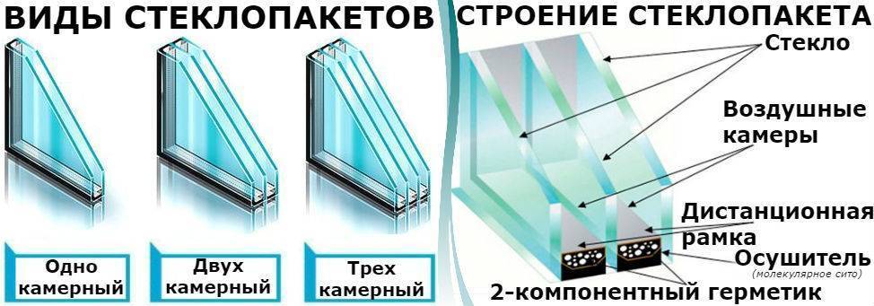 Виды стеклопакетов пластиковых окон