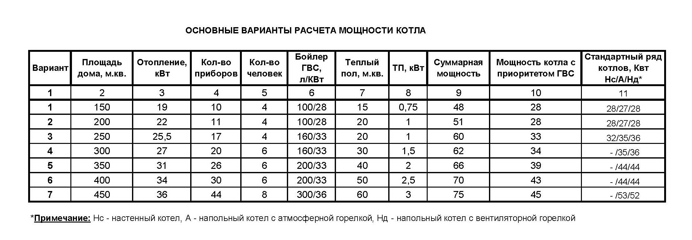 Рассчитать мощность котла для дома