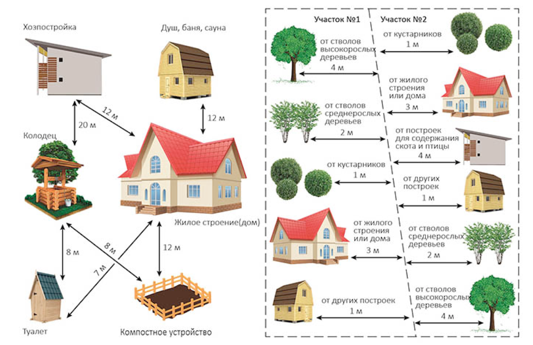 Схема расположения объектов на земельном участке. Норма расстояния построек от забора соседа. Нормы расположения построек на земельном участке. Нормы построек на участке СНТ 2022. Нормы высадки деревьев и кустарников от забора соседа.