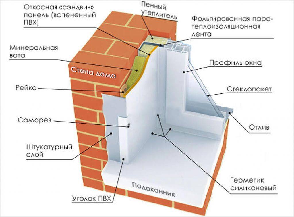 Способы отделки откосов окон изнутри и снаружи