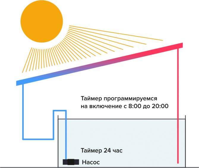 Солнечный коллектор своими руками - на 100% проверенный способ изготовления