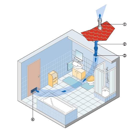Как подобрать и установить вентиляционную систему (вытяжку) в ванне и туалете частного дома