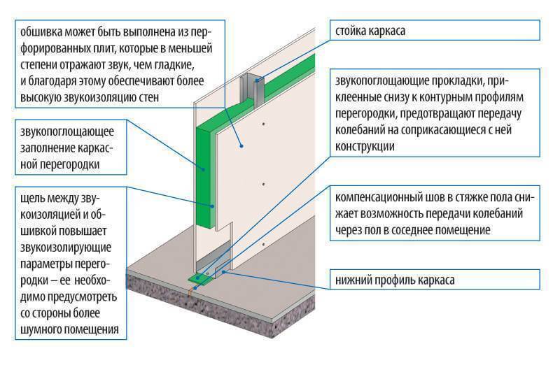 Шумоизоляция стен и потолка