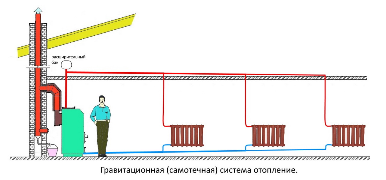 Паровое отопление дома и его отличие от водяного