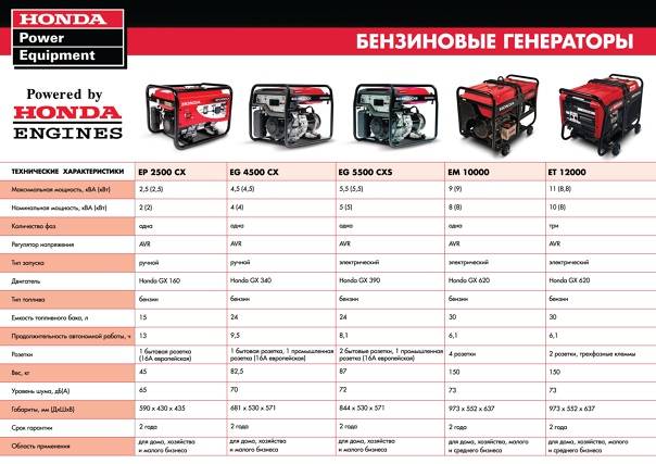 Бензиновый генератор малошумный: топ-10 лучших моделей, их технические характеристики и советы о том, как выбрать устройство