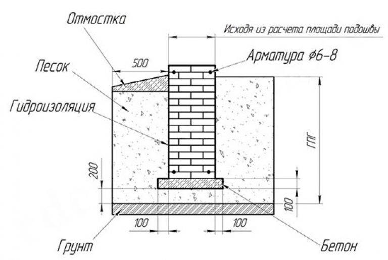 Цоколь из кирпича на ленточный фундамент: устройство, виды блоков, чем его закрыть, а также пошаговая инструкция по возведению
