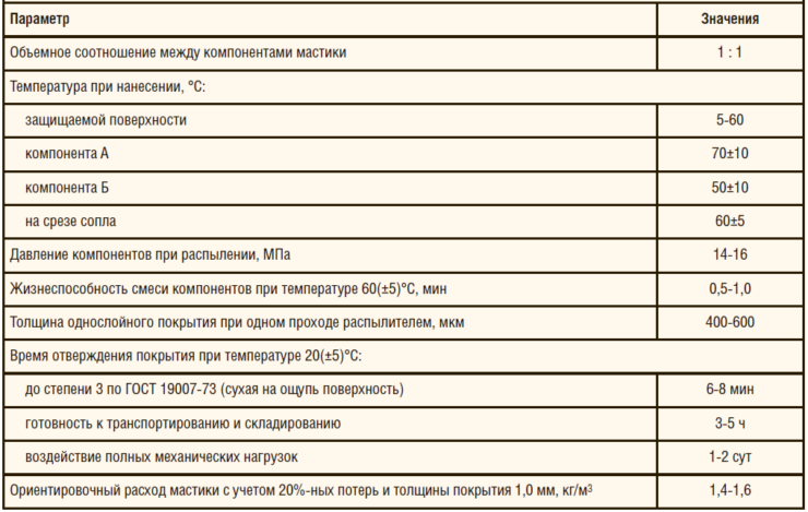 Расход битумной мастики на 1 м2 при гидроизоляции фундамента - строительный журнал palitrabazar.ru