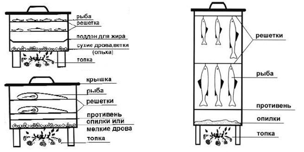 Чертеж коптильни горячего копчения