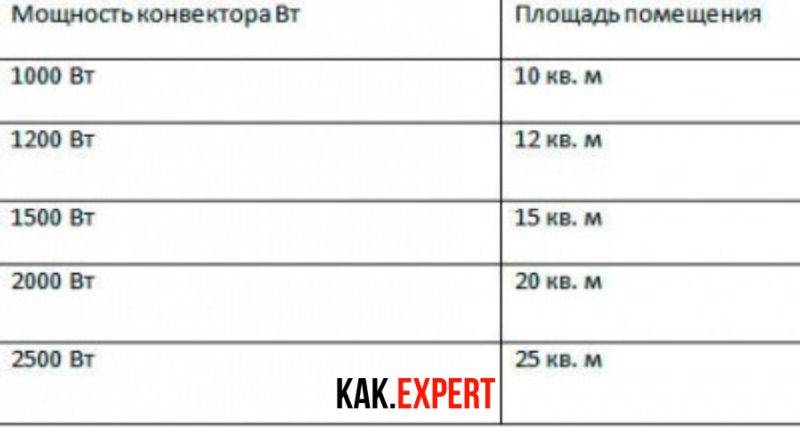 Как рассчитать и подобрать электрические конвекторы для отопления частного дома
