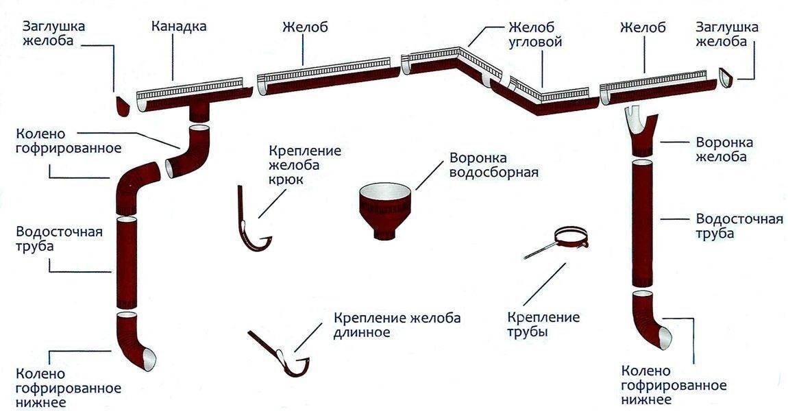 Организованный водосток с кровли и наружний неорганизованный водосток для плоской и скатной крыши