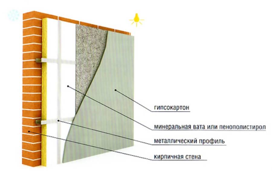 Материалы для утепления стен внутри дома: минвата, теплые обои, штукатурка, обмазочная краска и теплоизоляция изнутри гипсокартоном