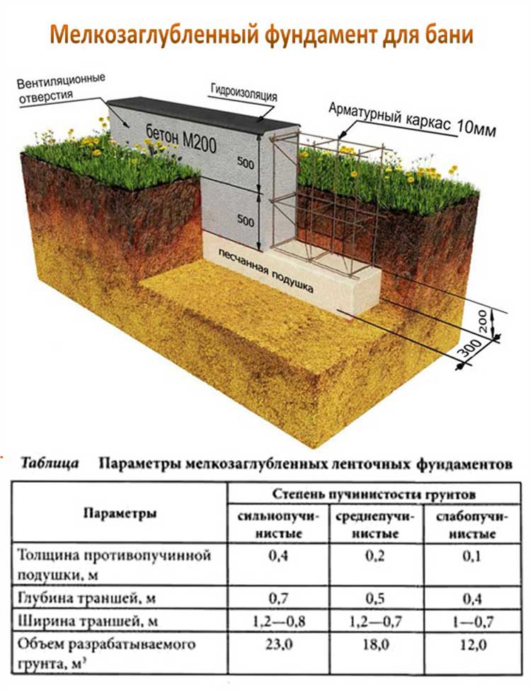 Глубина заложения ленточного фундамента для деревянного дома или из блоков