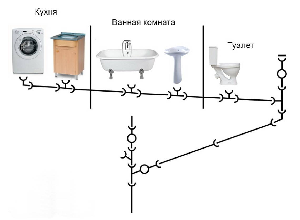 Устройство центральной канализации в доме и квартире