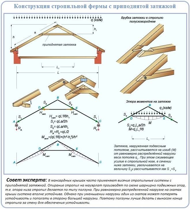 Как правильно изготовить стропила для двухскатной крыши своими руками, а так же их виды и способы усиления стропильной системы