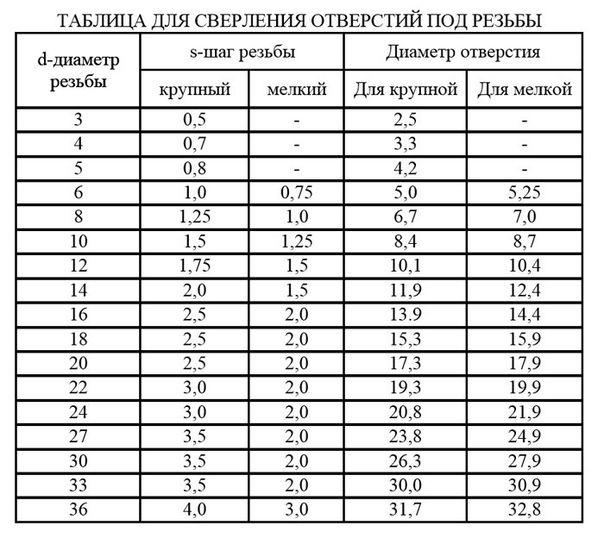 Схема метчиков и сверл