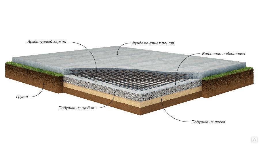 Какой бетон лучше для фундамента?