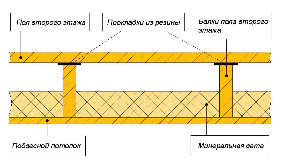 Чем утеплить потолок в деревянном доме?