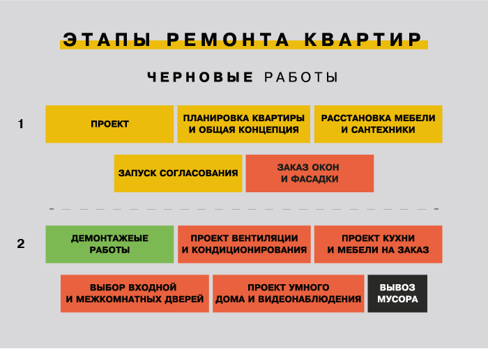 Этапы ремонта в новостройке с нуля
